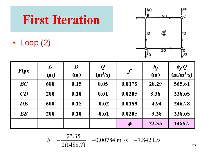 First Iteration • Loop (2) Pipe L (m) D (m) Q (m 3/s) f First Iteration • Loop (2) Pipe L (m) D (m) Q (m 3/s) f