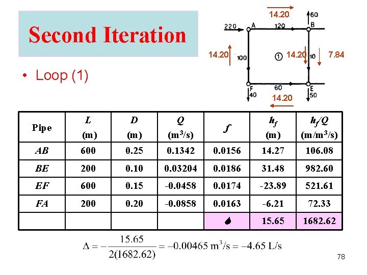 14. 20 Second Iteration 14. 20 7. 84 • Loop (1) 14. 20 Pipe 14. 20 Second Iteration 14. 20 7. 84 • Loop (1) 14. 20 Pipe