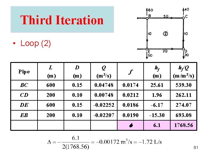 Third Iteration • Loop (2) Pipe L (m) D (m) Q (m 3/s) f Third Iteration • Loop (2) Pipe L (m) D (m) Q (m 3/s) f