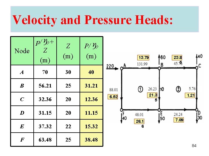 Velocity and Pressure Heads: p/g+ Z Node (m) Z (m) P/g (m) A 70 Velocity and Pressure Heads: p/g+ Z Node (m) Z (m) P/g (m) A 70