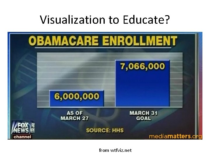 Visualization to Educate? from wtfviz. net 