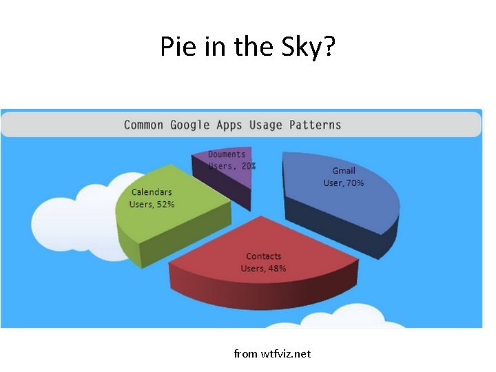 Pie in the Sky? from wtfviz. net 