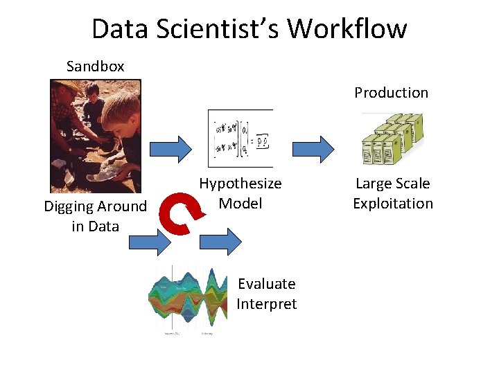 Data Scientist’s Workflow Sandbox Production Digging Around in Data Hypothesize Model Evaluate Interpret Large