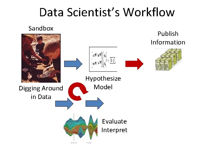 Data Scientist’s Workflow Sandbox Digging Around in Data Publish Information Hypothesize Model Evaluate Interpret
