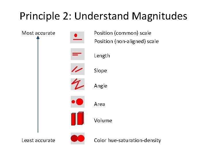 Principle 2: Understand Magnitudes Most accurate Position (common) scale Position (non-aligned) scale Length Slope