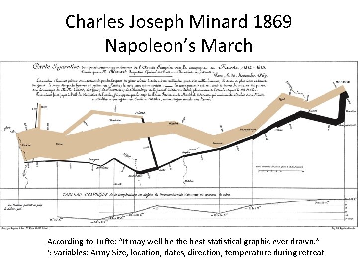 Charles Joseph Minard 1869 Napoleon’s March According to Tufte: “It may well be the