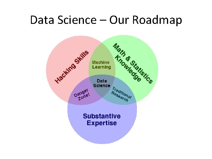 Data Science – Our Roadmap 