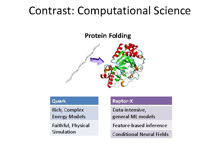 Contrast: Computational Science Protein Folding Quark Raptor-X Rich, Complex Energy Models Data-intensive, general ML