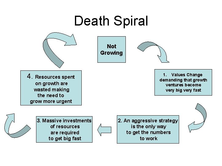 Death Spiral Not Growing 4. Resources spent on growth are wasted making the need