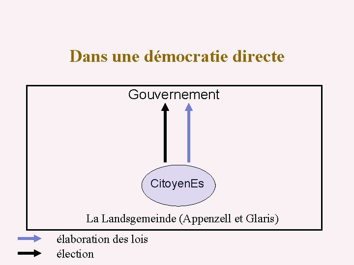 Dans une démocratie directe Gouvernement Citoyen. Es La Landsgemeinde (Appenzell et Glaris) élaboration des