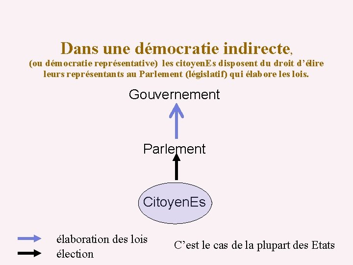 Dans une démocratie indirecte, (ou démocratie représentative) les citoyen. Es disposent du droit d’élire