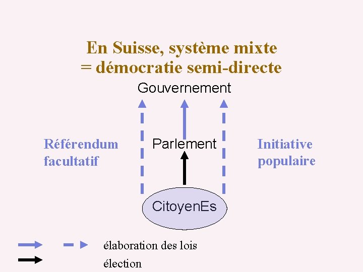 En Suisse, système mixte = démocratie semi-directe Gouvernement Référendum facultatif Parlement Citoyen. Es élaboration