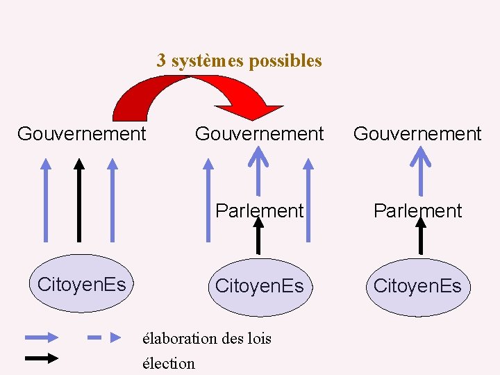 3 systèmes possibles Gouvernement Parlement Citoyen. Es élaboration des lois élection 