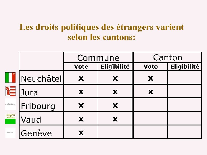 Les droits politiques des étrangers varient selon les cantons: 