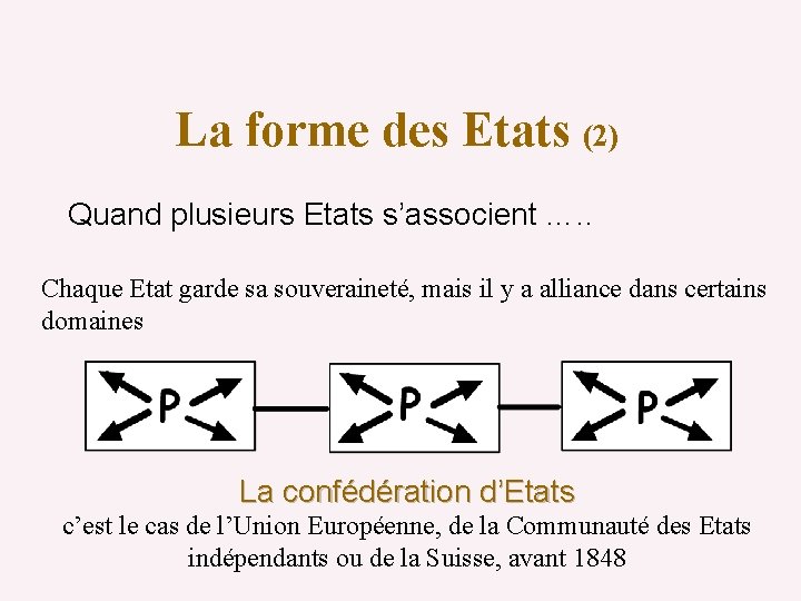 La forme des Etats (2) Quand plusieurs Etats s’associent …. . Chaque Etat garde