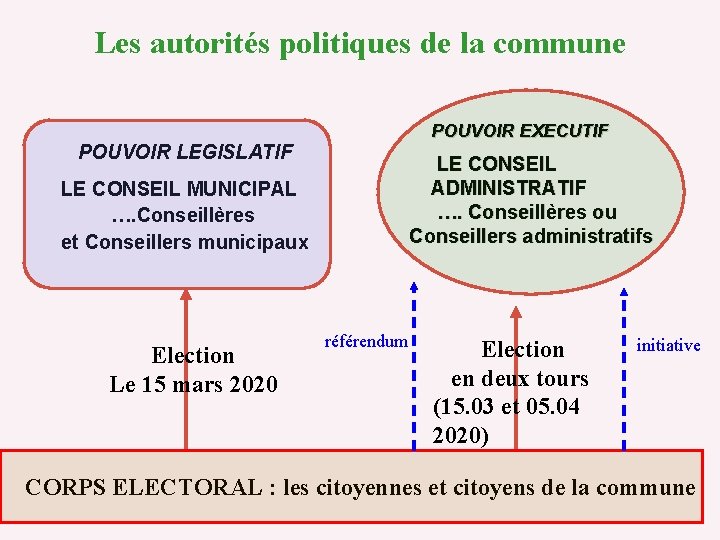 Les autorités politiques de la commune POUVOIR EXECUTIF POUVOIR LEGISLATIF LE CONSEIL ADMINISTRATIF ….