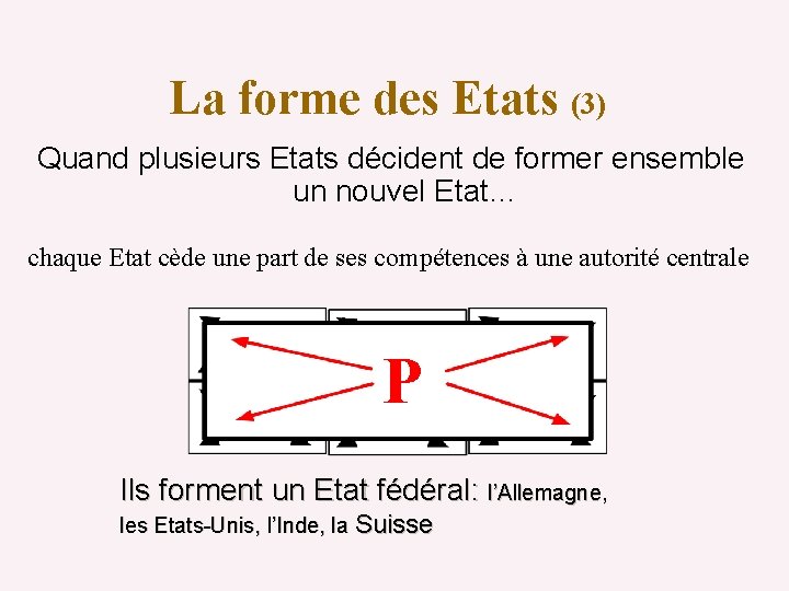 La forme des Etats (3) Quand plusieurs Etats décident de former ensemble un nouvel