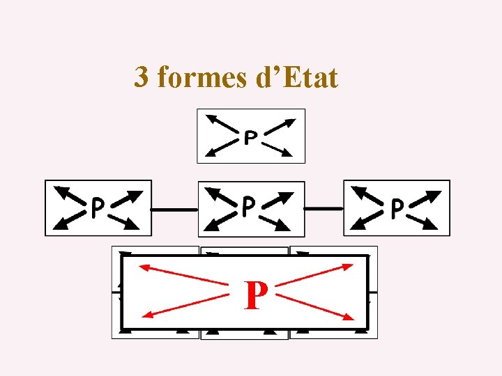 3 formes d’Etat P 