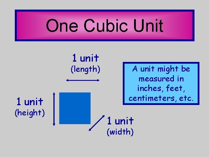 One Cubic Unit 1 unit (length) 1 unit (height) A unit might be measured