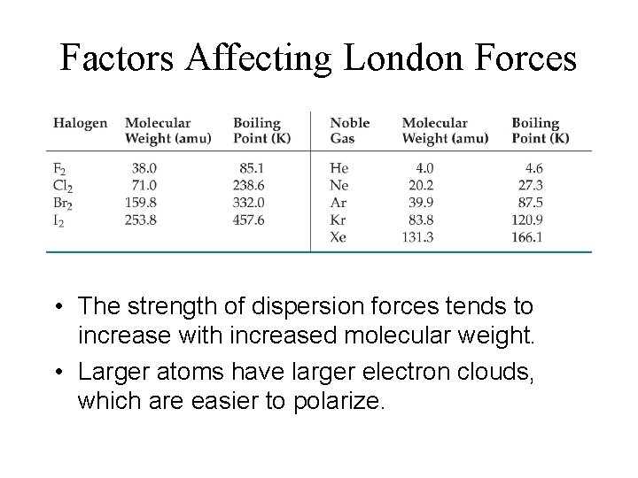 Factors Affecting London Forces • The strength of dispersion forces tends to increase with