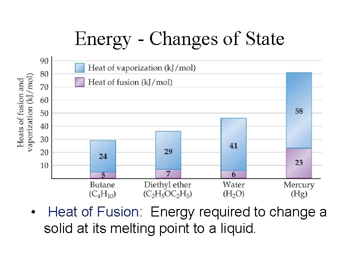 Energy - Changes of State • Heat of Fusion: Energy required to change a