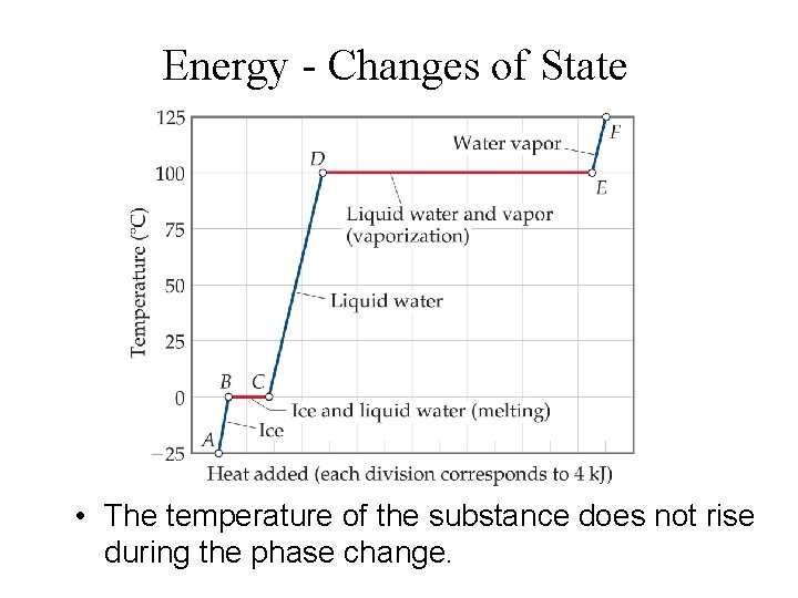 Energy - Changes of State • The temperature of the substance does not rise