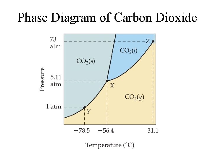 Phase Diagram of Carbon Dioxide 