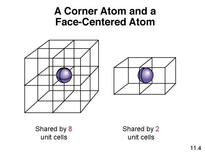 Shared by 8 unit cells Shared by 2 unit cells 11. 4 