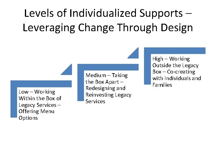 Levels of Individualized Supports – Leveraging Change Through Design Low – Working Within the