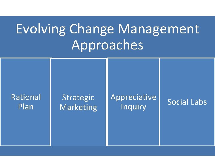 Evolving Change Management Approaches Rational Plan Strategic Marketing Appreciative Inquiry Social Labs 