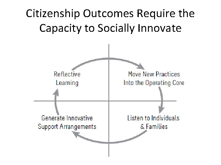 Citizenship Outcomes Require the Capacity to Socially Innovate 