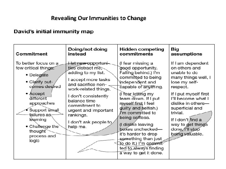 Revealing Our Immunities to Change 