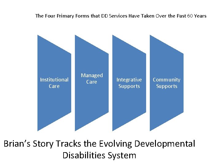 The Four Primary Forms that DD Services Have Taken Over the Past 60 Years