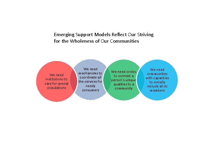 Emerging Support Models Reflect Our Striving for the Wholeness of Our Communities We need