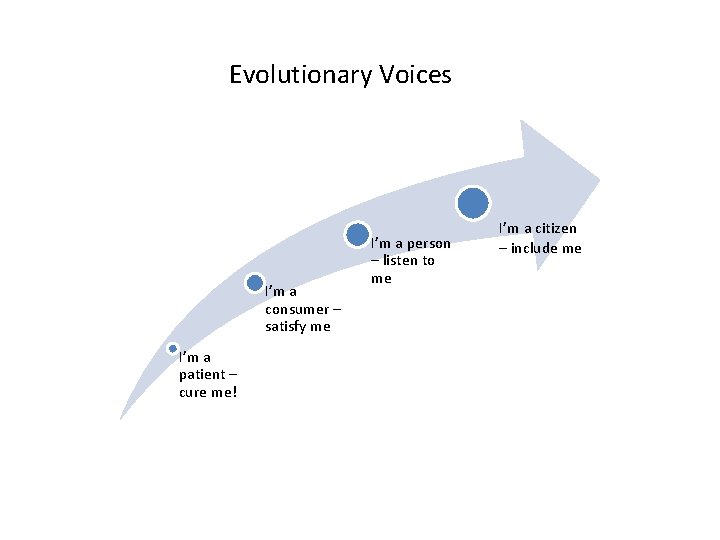 Evolutionary Voices I’m a consumer – satisfy me I’m a patient – cure me!