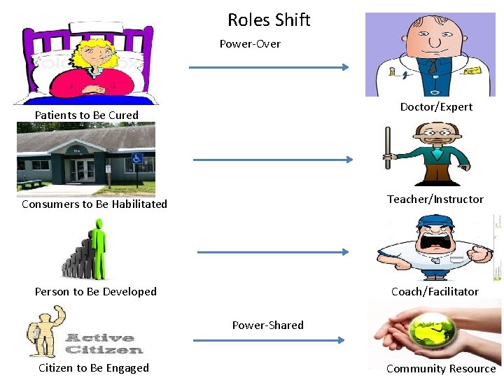 Roles Shift Power-Over Doctor/Expert Patients to Be Cured Consumers to Be Habilitated Teacher/Instructor Person