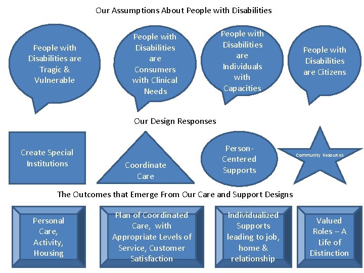 Our Assumptions About People with Disabilities are Tragic & Vulnerable People with Disabilities are