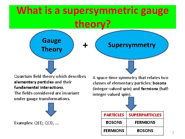 What is a supersymmetric gauge theory? Gauge Theory + Quantum field theory which describes