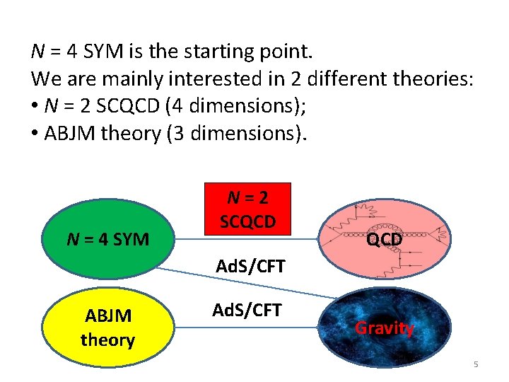 N = 4 SYM is the starting point. We are mainly interested in 2