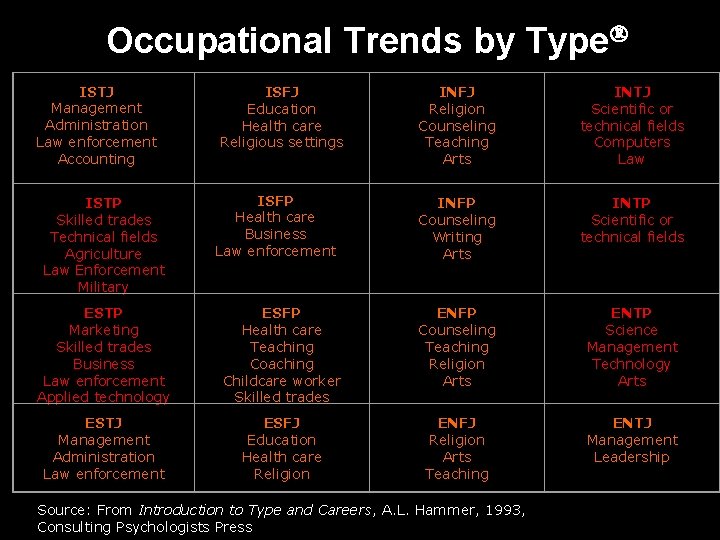 Occupational Trends by Type ISTJ Management Administration Law enforcement Accounting ISTP Skilled trades Technical