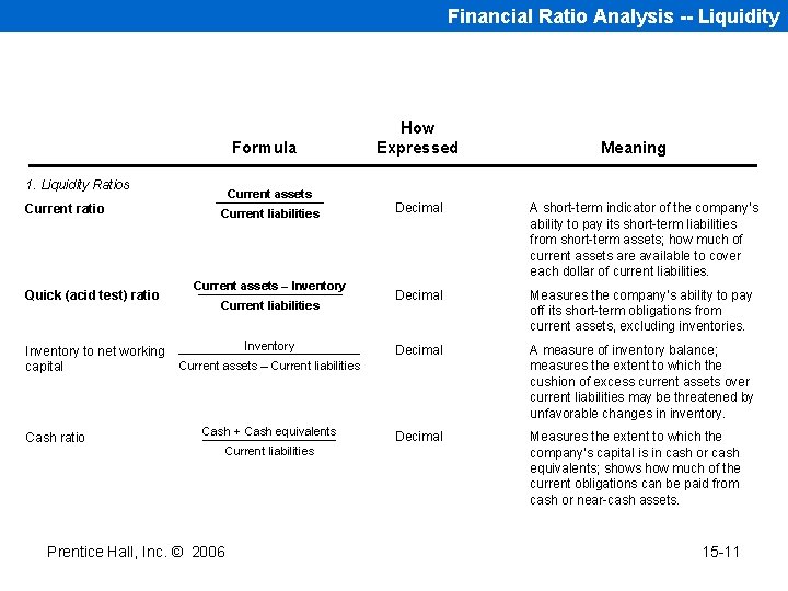 Financial Ratio Analysis -- Liquidity Formula 1. Liquidity Ratios Current ratio Quick (acid test)