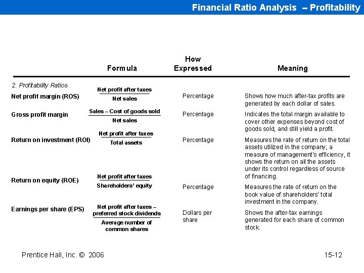 Financial Ratio Analysis -- Profitability Formula 2. Profitability Ratios Percentage Shows how much after-tax