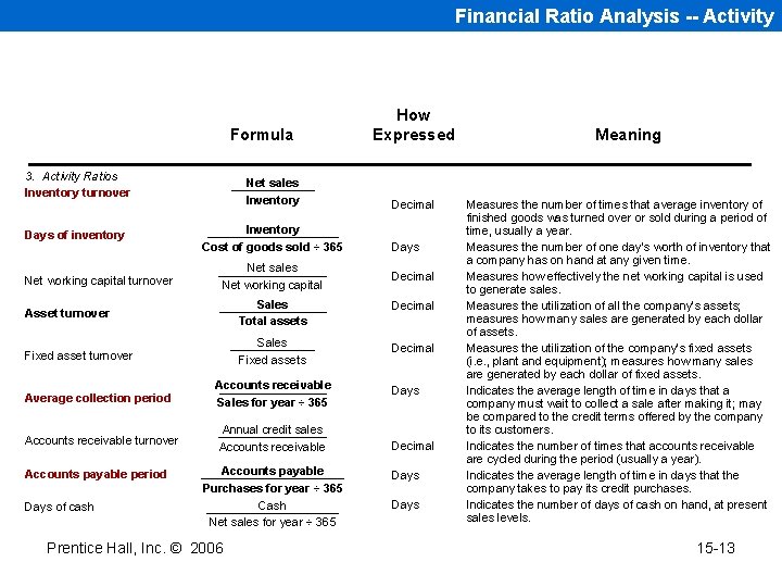 Financial Ratio Analysis -- Activity Formula 3. Activity Ratios Inventory turnover Days of inventory