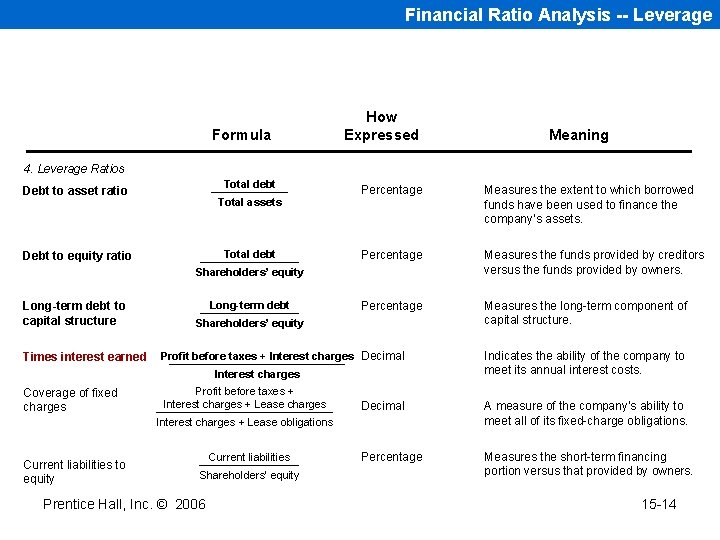 Financial Ratio Analysis -- Leverage Formula How Expressed Meaning 4. Leverage Ratios Total debt