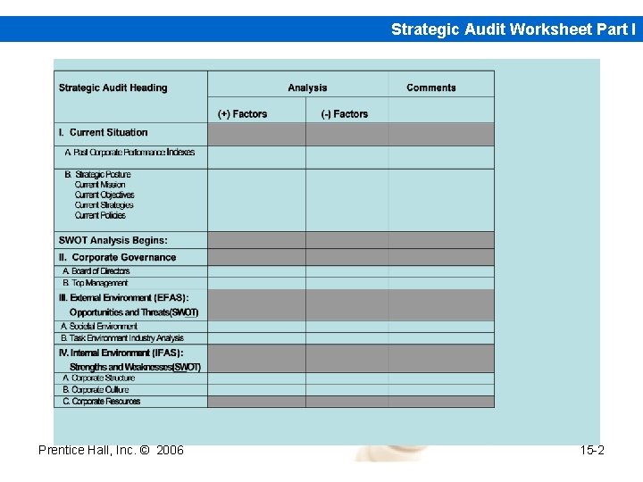 Strategic Audit Worksheet Part I Prentice Hall, Inc. © 2006 15 -2 