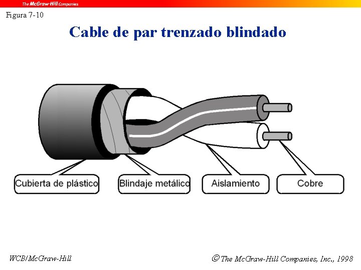 Figura 7 -10 Cable de par trenzado blindado WCB/Mc. Graw-Hill The Mc. Graw-Hill Companies,