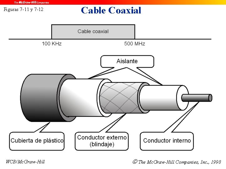 Figuras 7 -11 y 7 -12 WCB/Mc. Graw-Hill Cable Coaxial The Mc. Graw-Hill Companies,