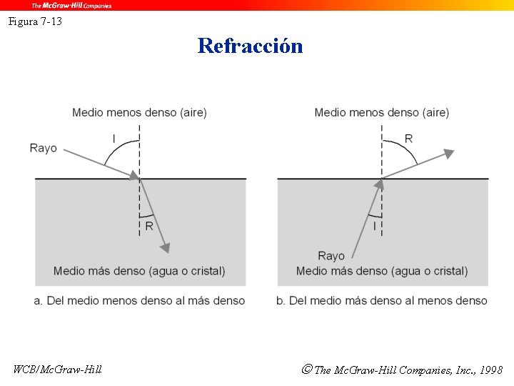 Figura 7 -13 Refracción WCB/Mc. Graw-Hill The Mc. Graw-Hill Companies, Inc. , 1998 