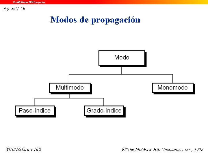 Figura 7 -16 Modos de propagación WCB/Mc. Graw-Hill The Mc. Graw-Hill Companies, Inc. ,