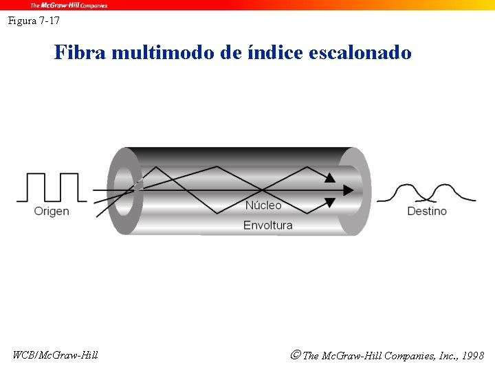 Figura 7 -17 Fibra multimodo de índice escalonado WCB/Mc. Graw-Hill The Mc. Graw-Hill Companies,